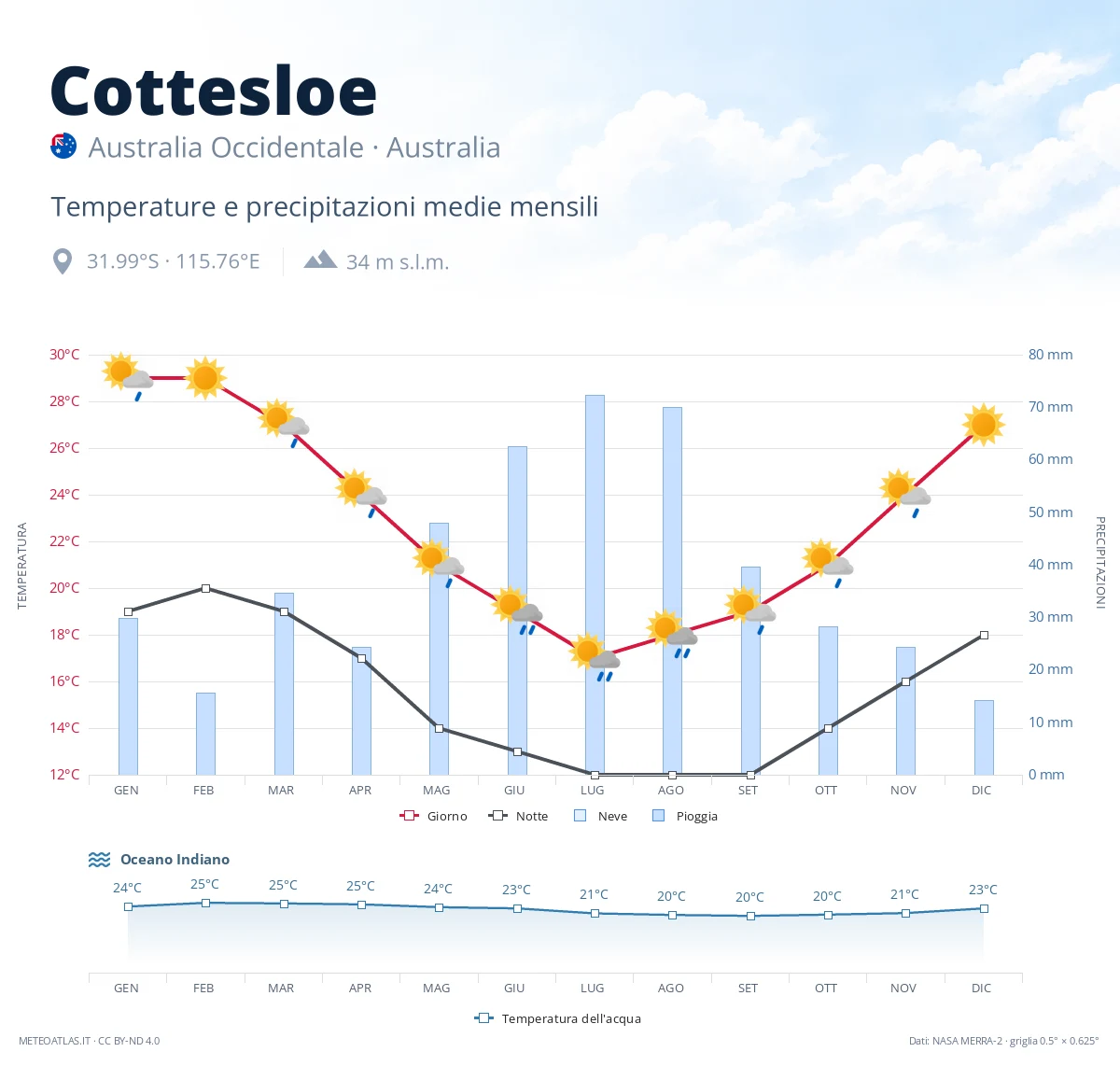 Cottesloe - temperature e precipitazioni medie mensili