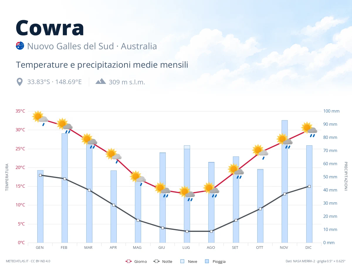 Cowra - temperature e precipitazioni medie mensili