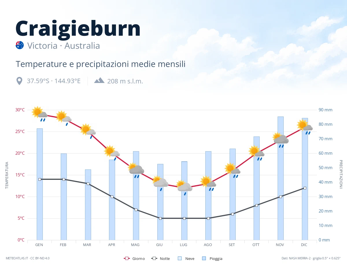 Craigieburn - temperature e precipitazioni medie mensili