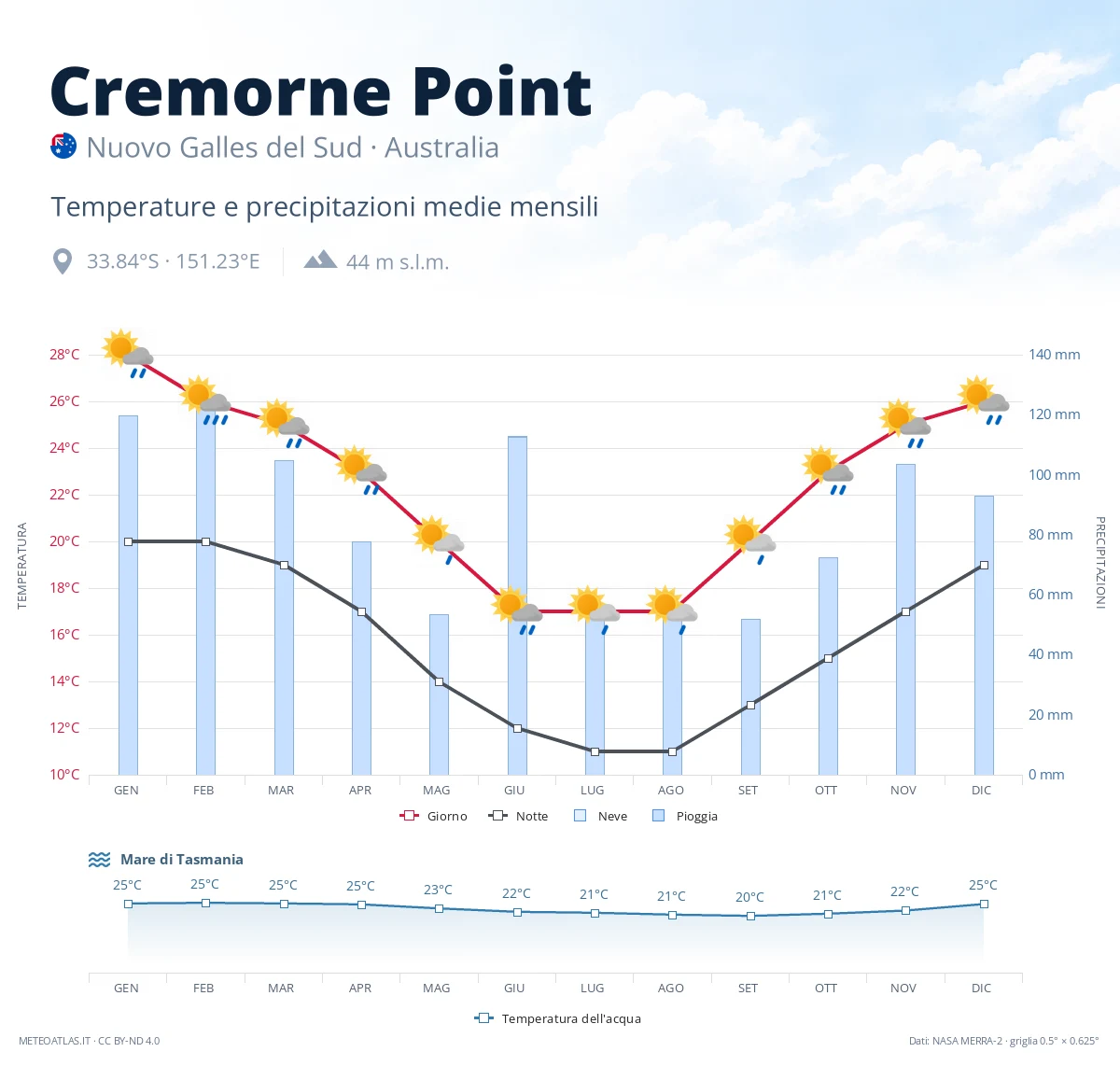 Cremorne Point - temperature e precipitazioni medie mensili