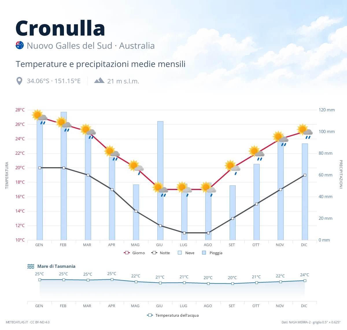 Cronulla - temperature e precipitazioni medie mensili