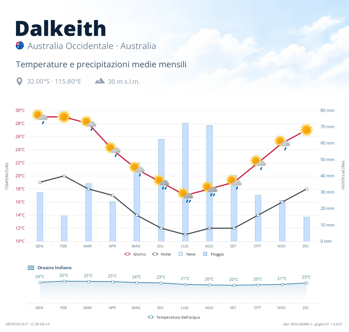 Dalkeith - temperature e precipitazioni medie mensili