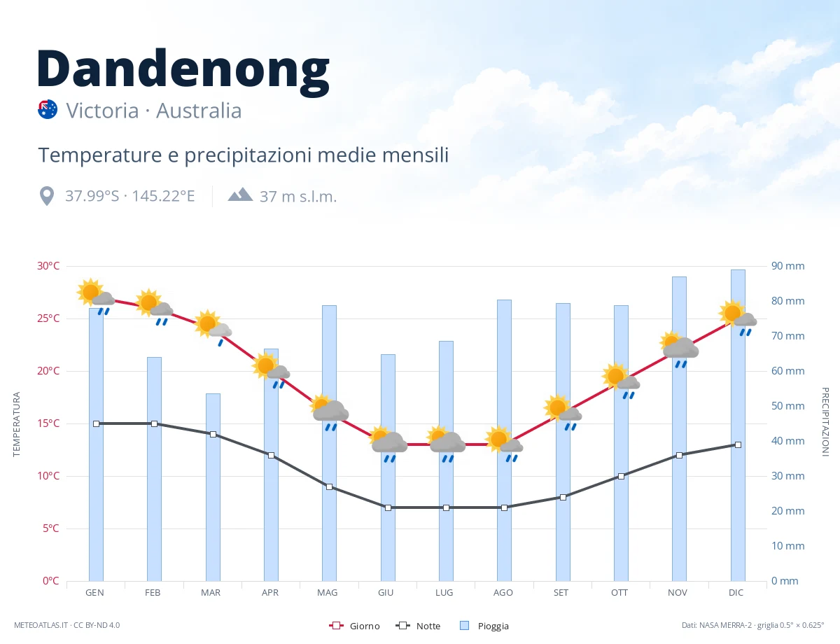 Dandenong - temperature e precipitazioni medie mensili