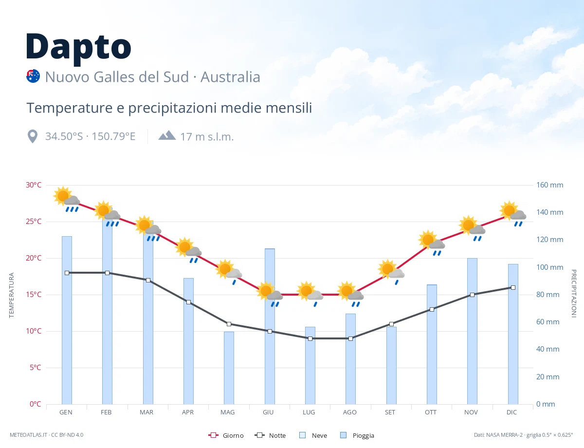 Dapto - temperature e precipitazioni medie mensili