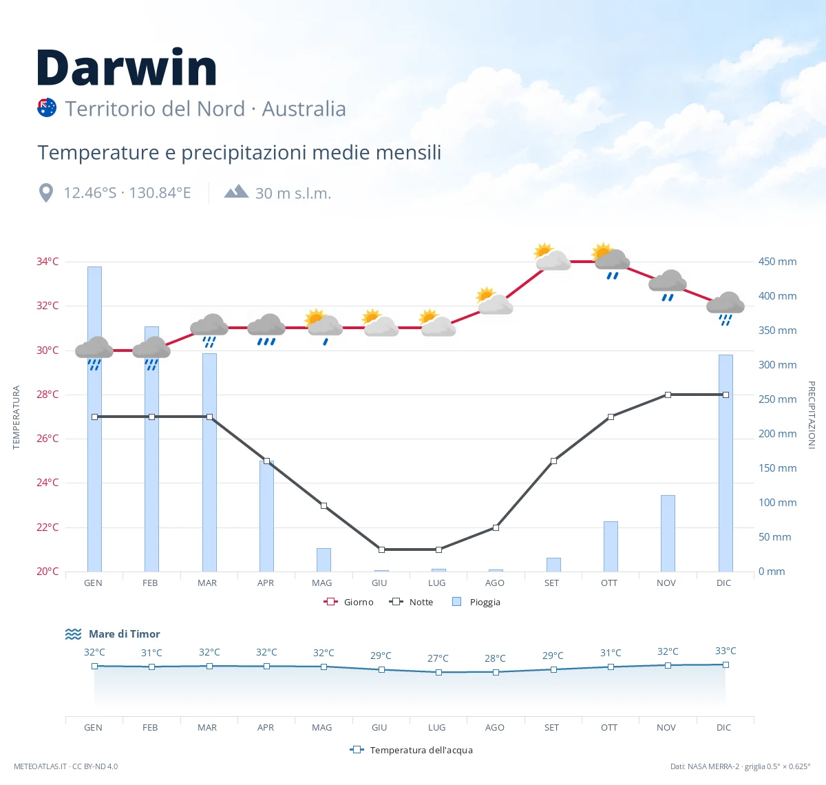 Darwin - temperature e precipitazioni medie mensili