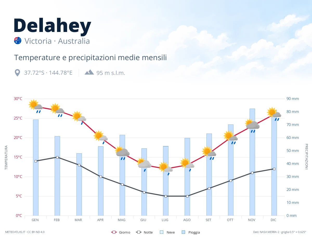 Delahey - temperature e precipitazioni medie mensili