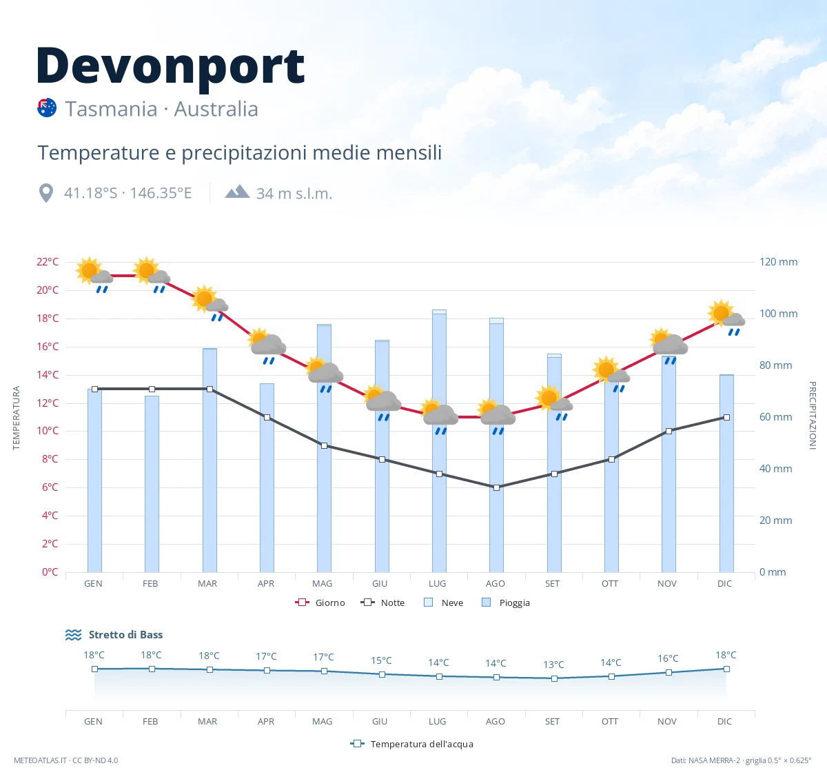Devonport - temperature e precipitazioni medie mensili