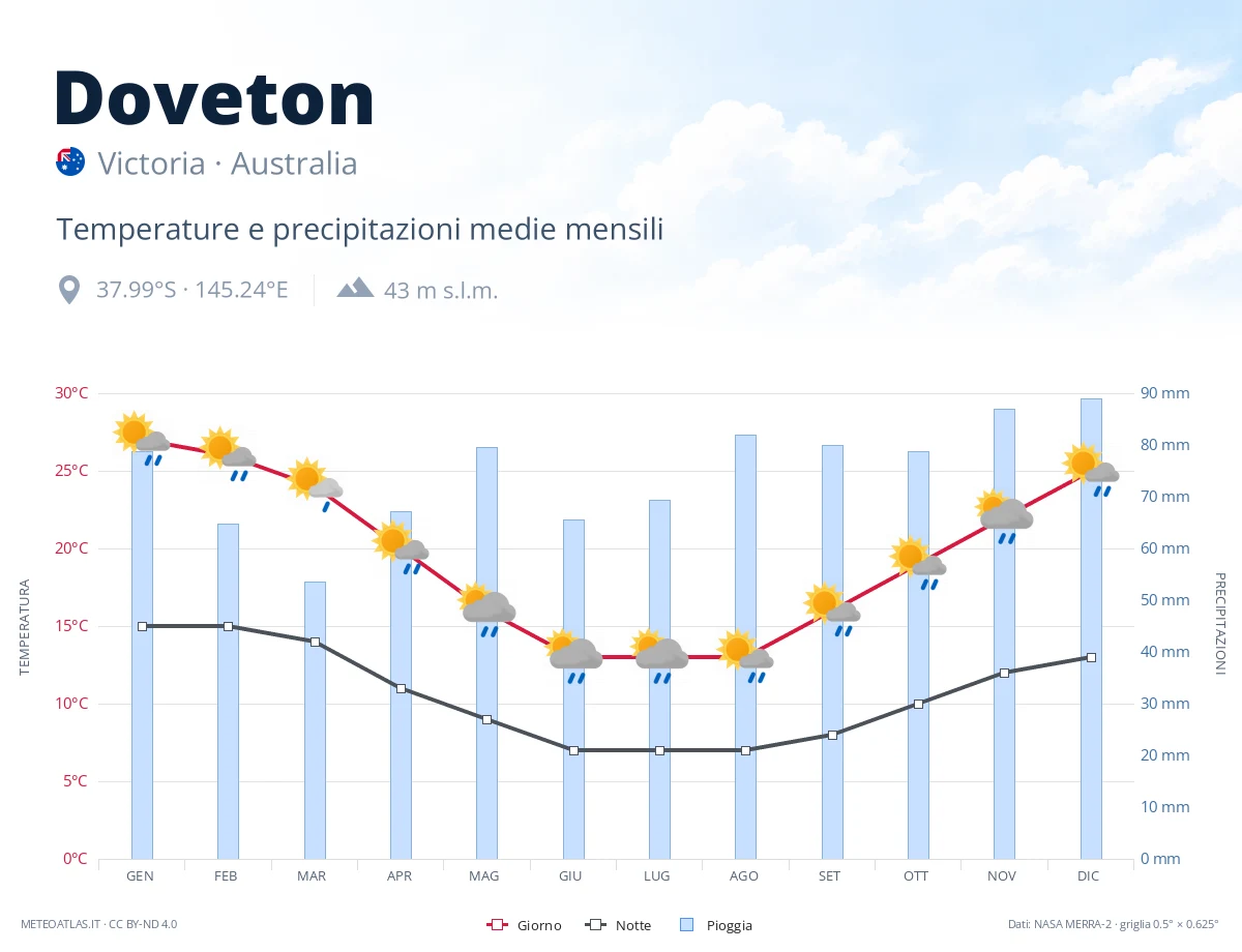Doveton - temperature e precipitazioni medie mensili