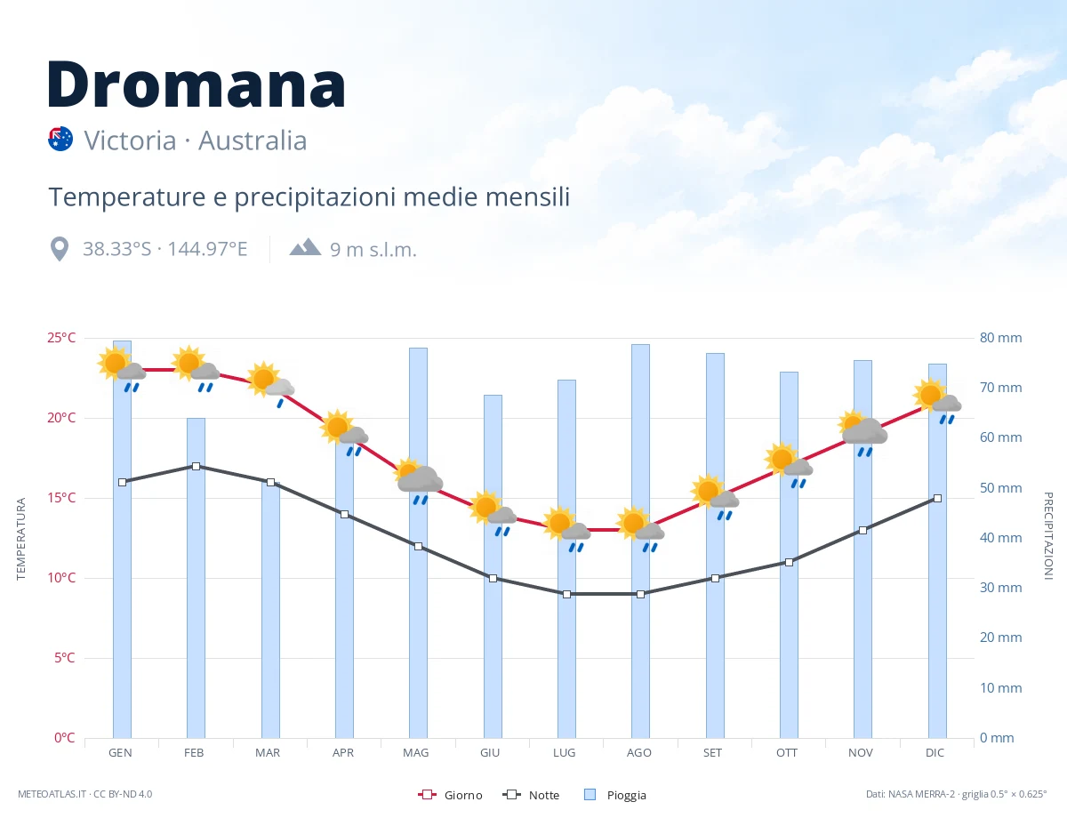Dromana - temperature e precipitazioni medie mensili