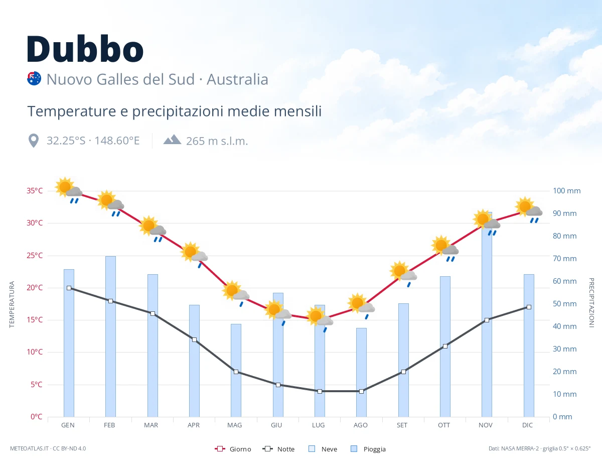 Dubbo - temperature e precipitazioni medie mensili