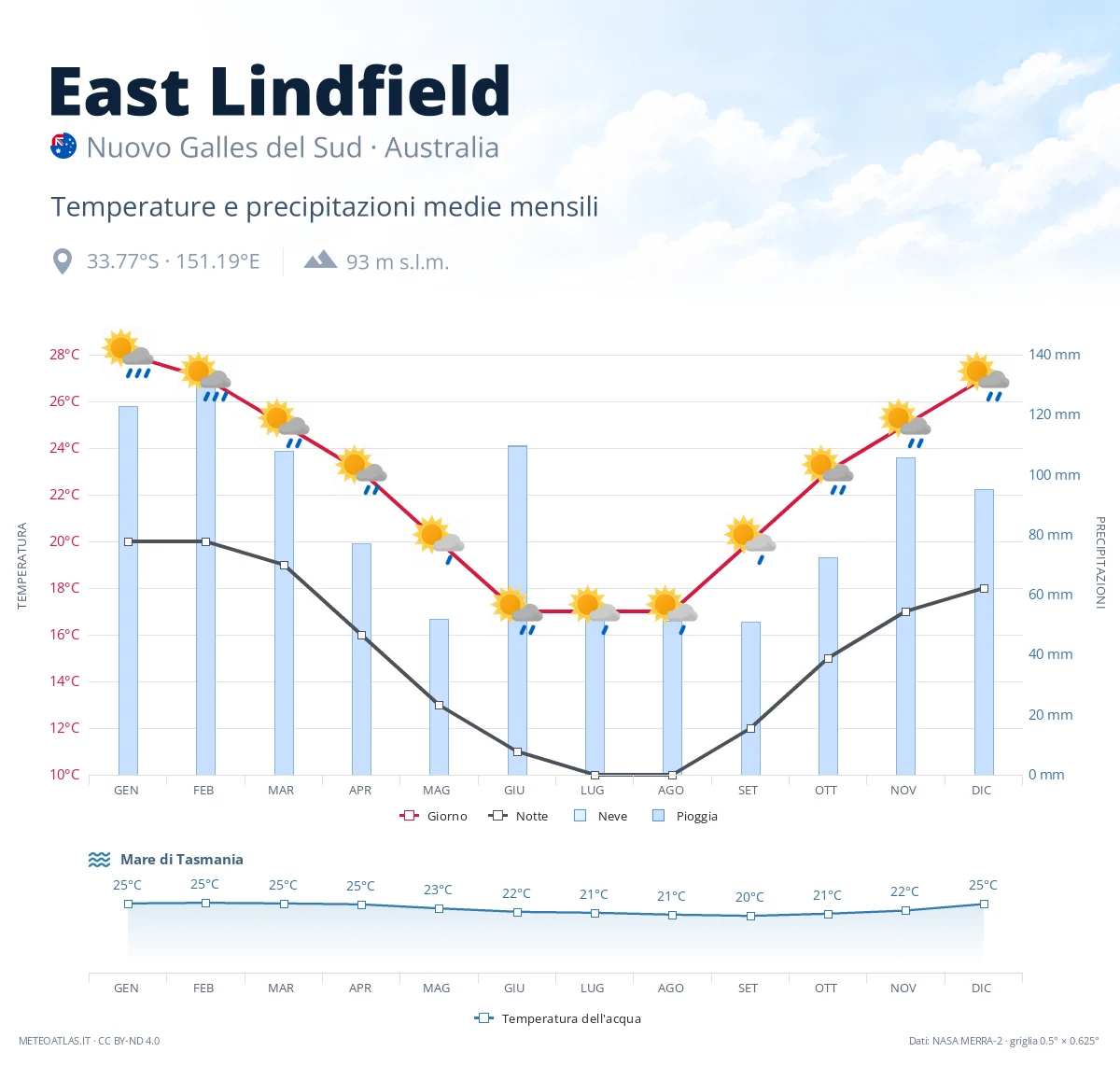 East Lindfield - temperature e precipitazioni medie mensili