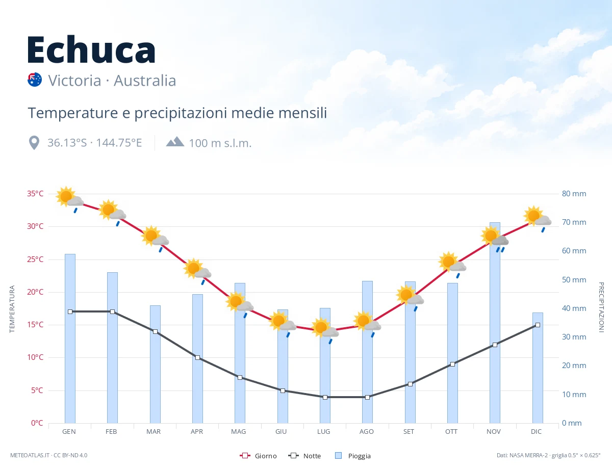 Echuca - temperature e precipitazioni medie mensili