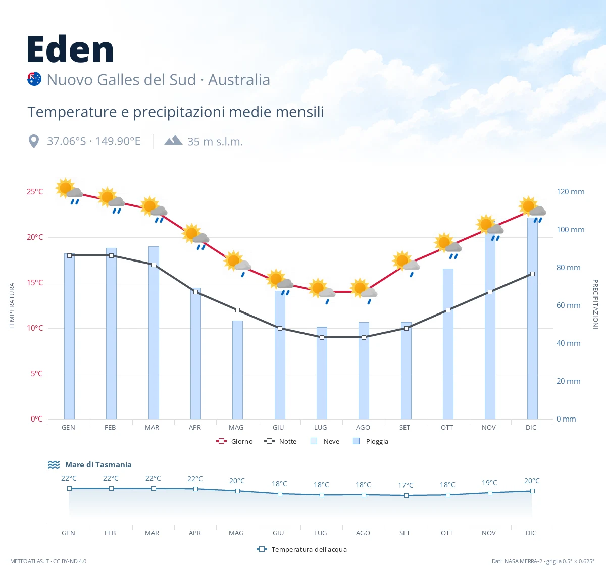 Eden - temperature e precipitazioni medie mensili