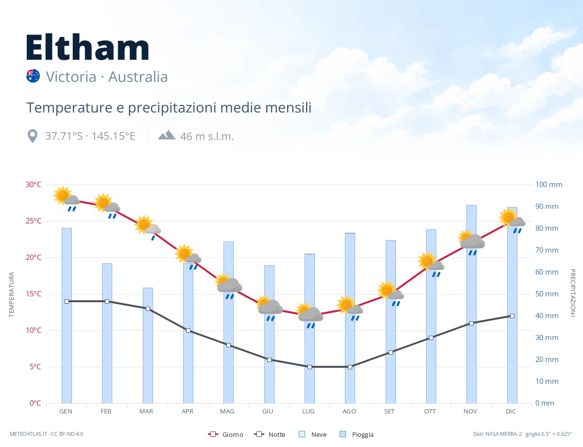 Eltham - temperature e precipitazioni medie mensili