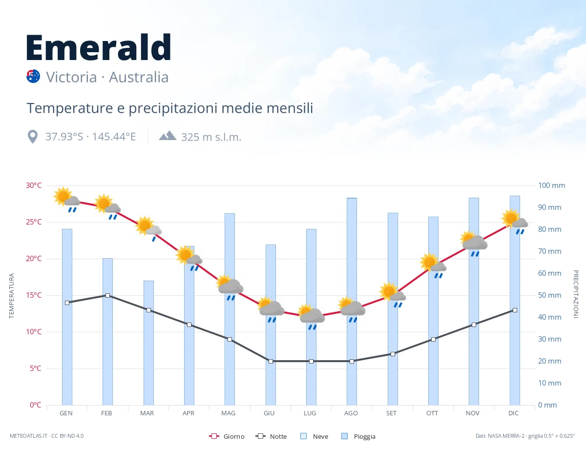 Emerald - temperature e precipitazioni medie mensili