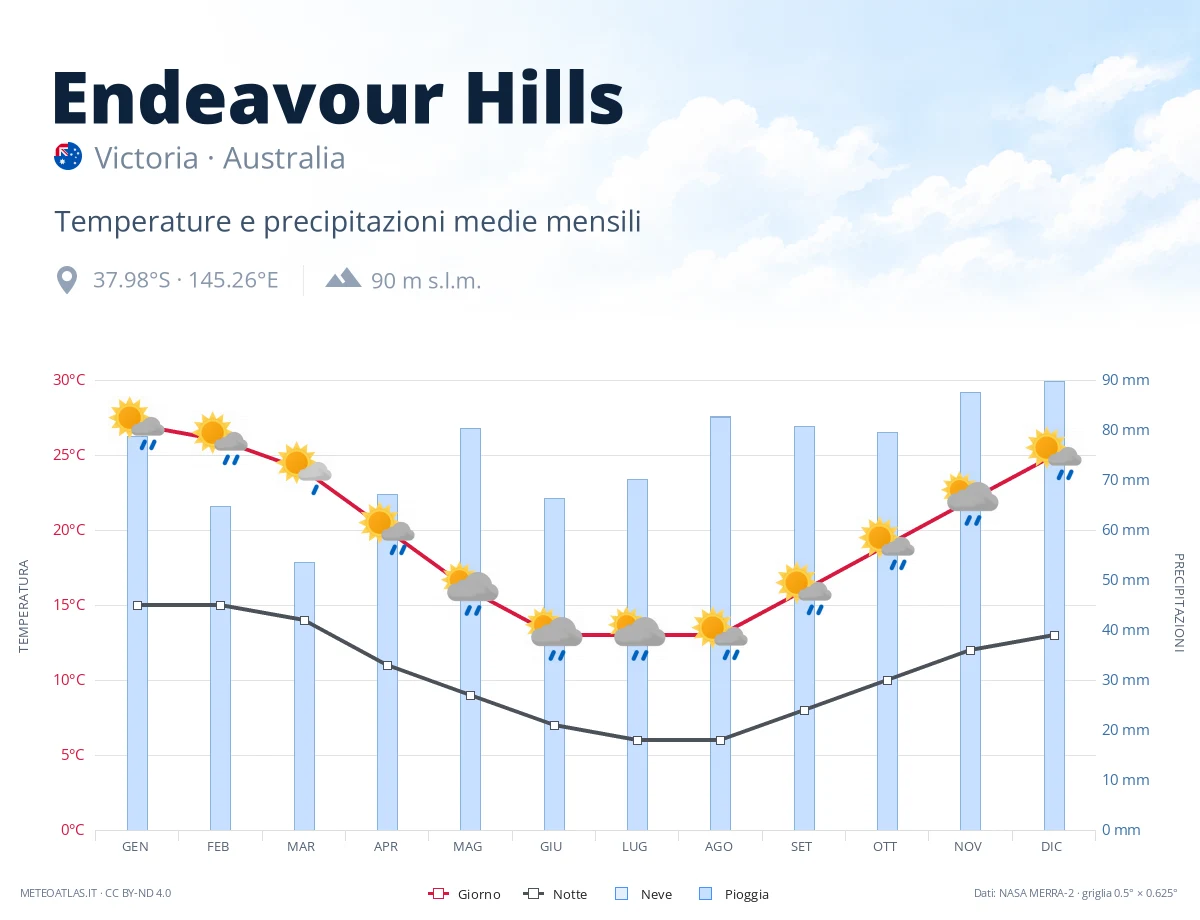 Endeavour Hills - temperature e precipitazioni medie mensili