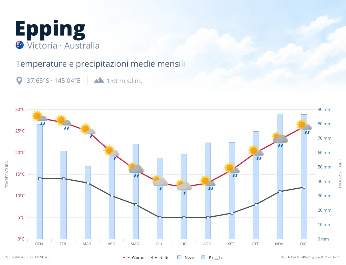 Epping - temperature e precipitazioni medie mensili