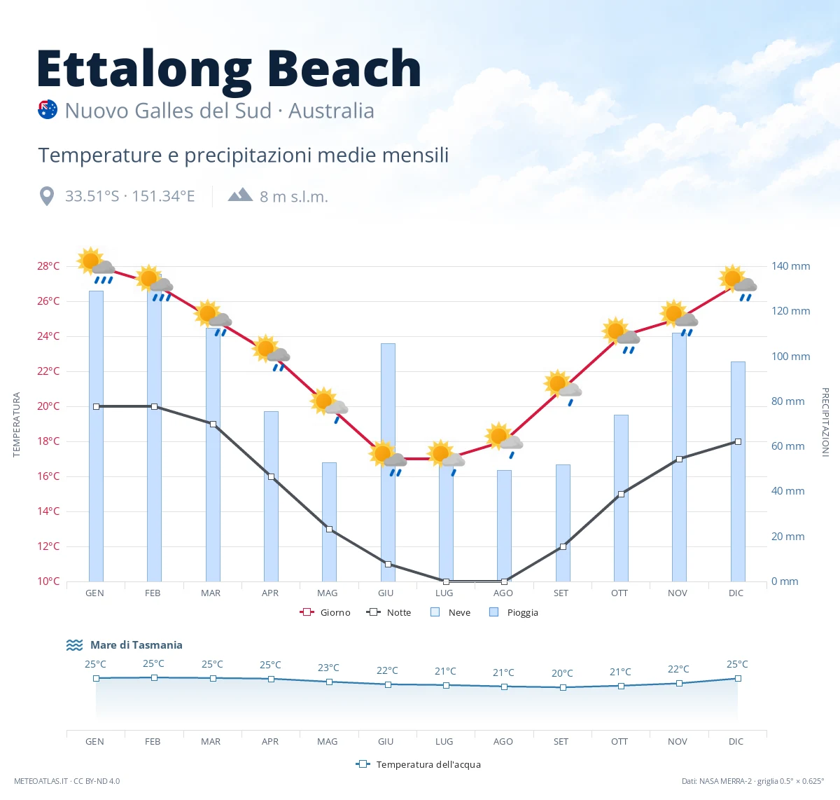 Ettalong Beach - temperature e precipitazioni medie mensili