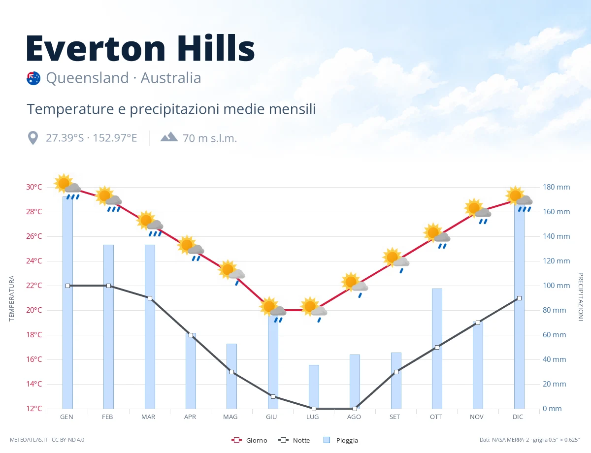 Everton Hills - temperature e precipitazioni medie mensili
