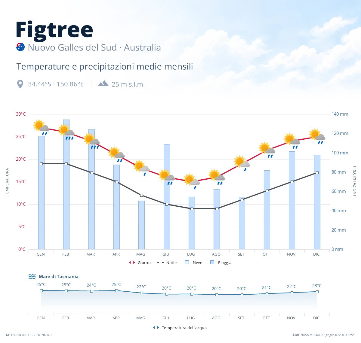 Figtree - temperature e precipitazioni medie mensili