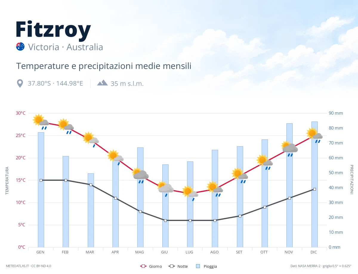 Fitzroy - temperature e precipitazioni medie mensili