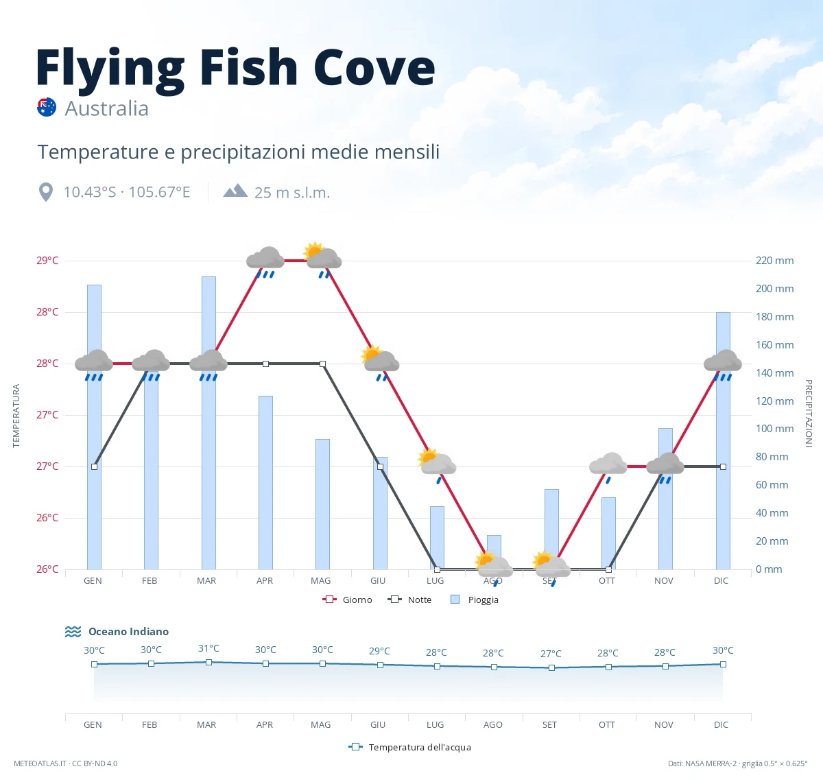 Flying Fish Cove - temperature e precipitazioni medie mensili