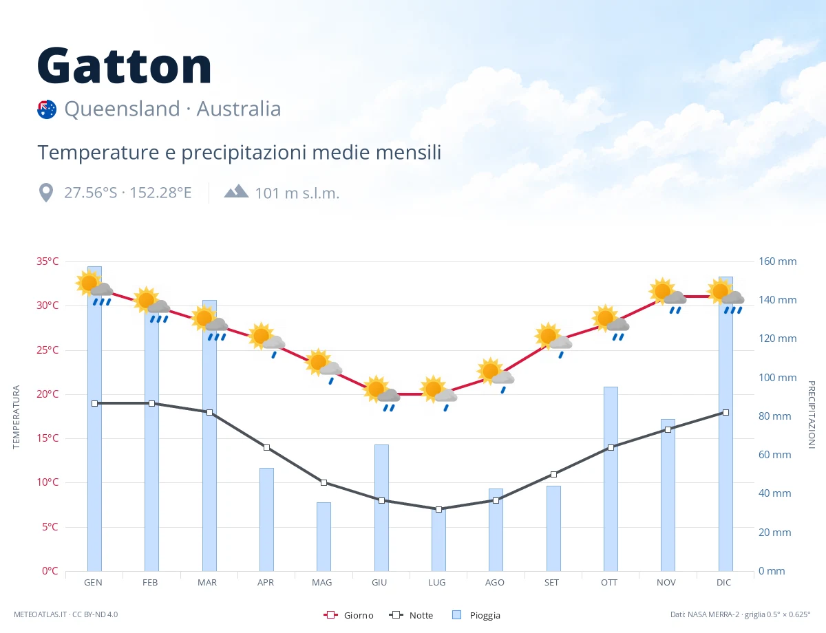 Gatton - temperature e precipitazioni medie mensili