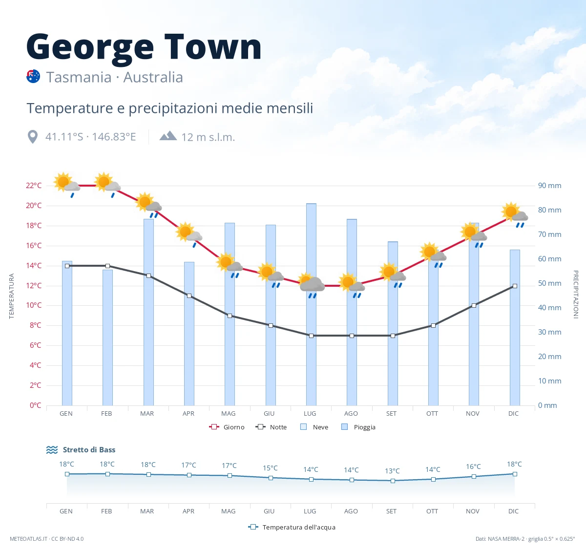 George Town - temperature e precipitazioni medie mensili