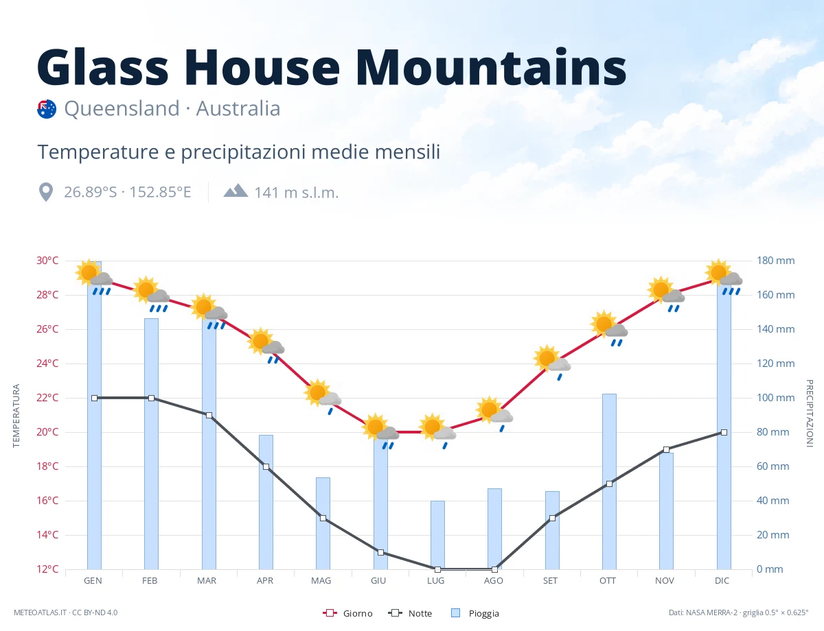 Glass House Mountains - temperature e precipitazioni medie mensili