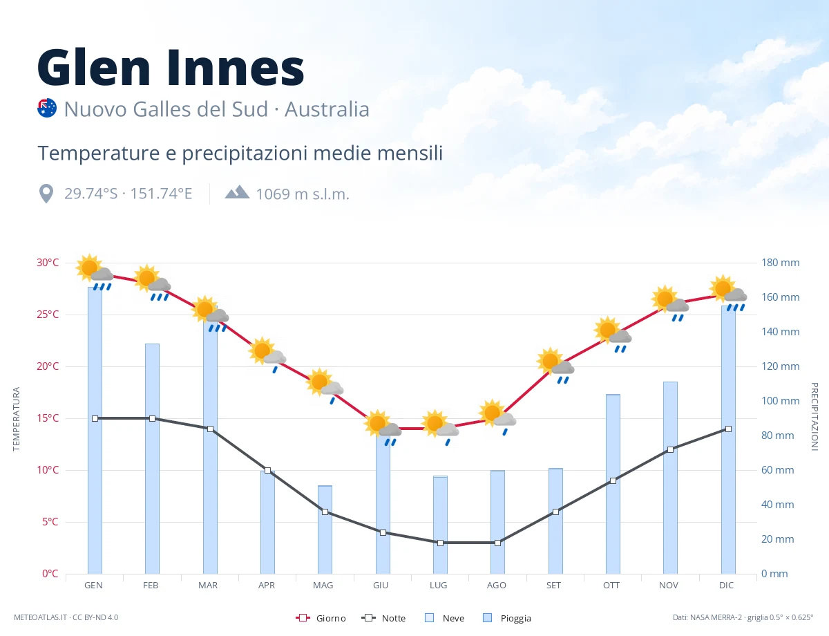 Glen Innes - temperature e precipitazioni medie mensili