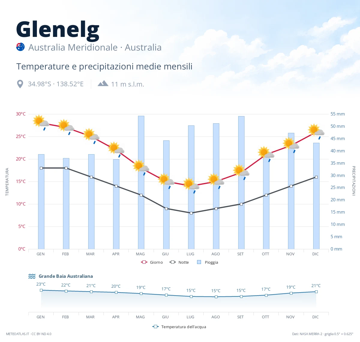 Glenelg - temperature e precipitazioni medie mensili