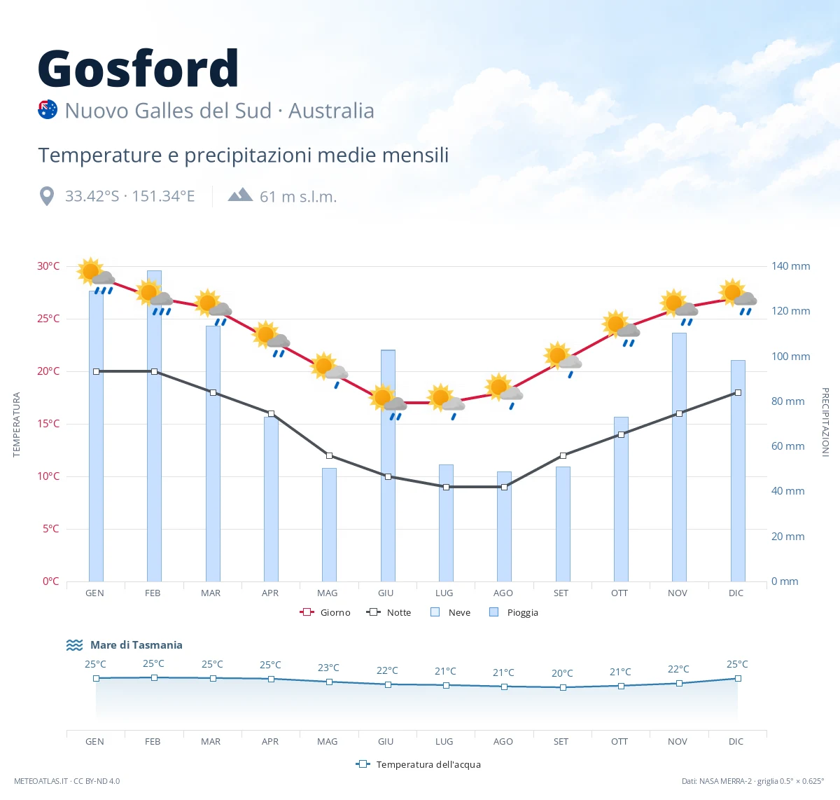 Gosford - temperature e precipitazioni medie mensili