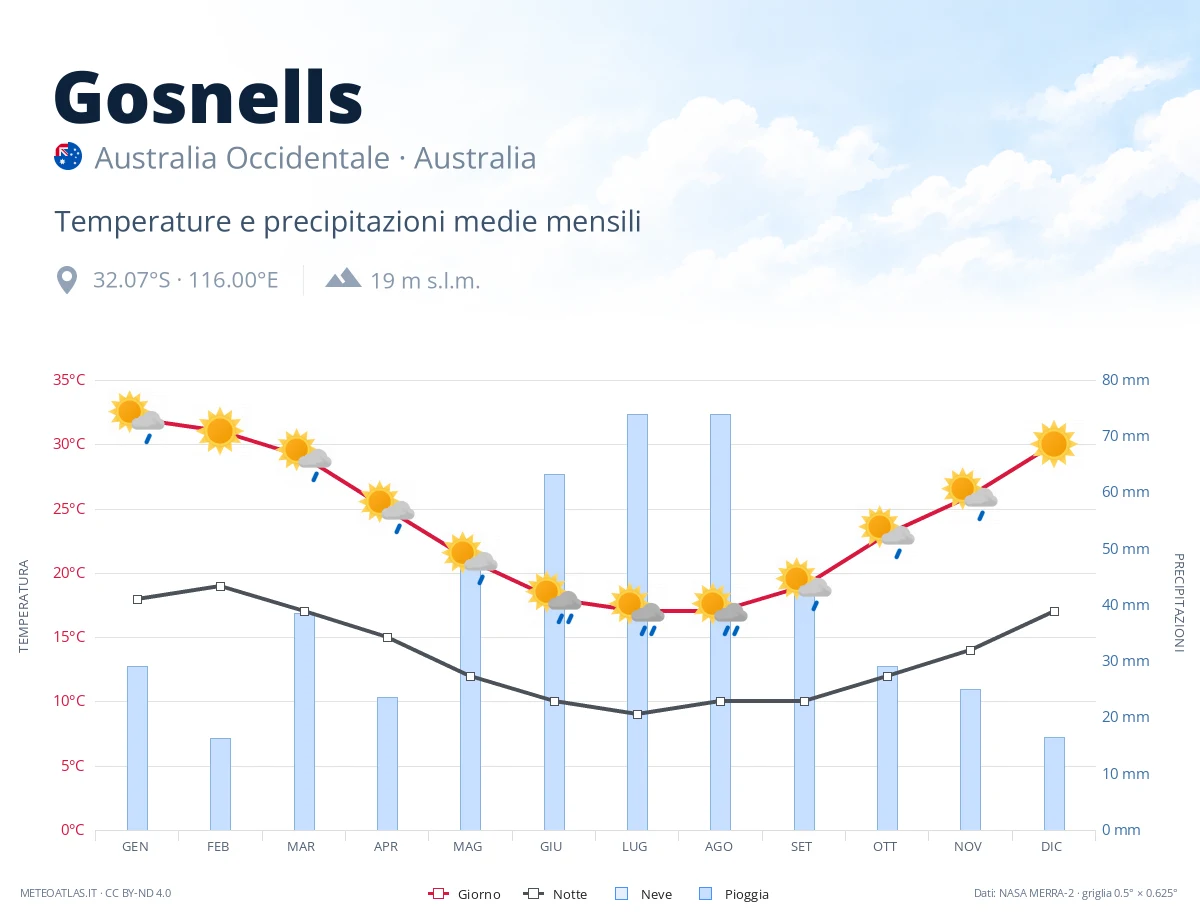 Gosnells - temperature e precipitazioni medie mensili