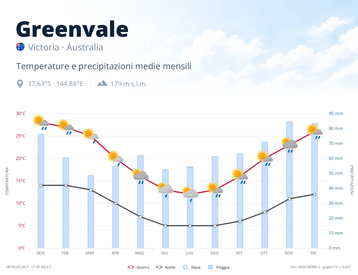 Greenvale - temperature e precipitazioni medie mensili