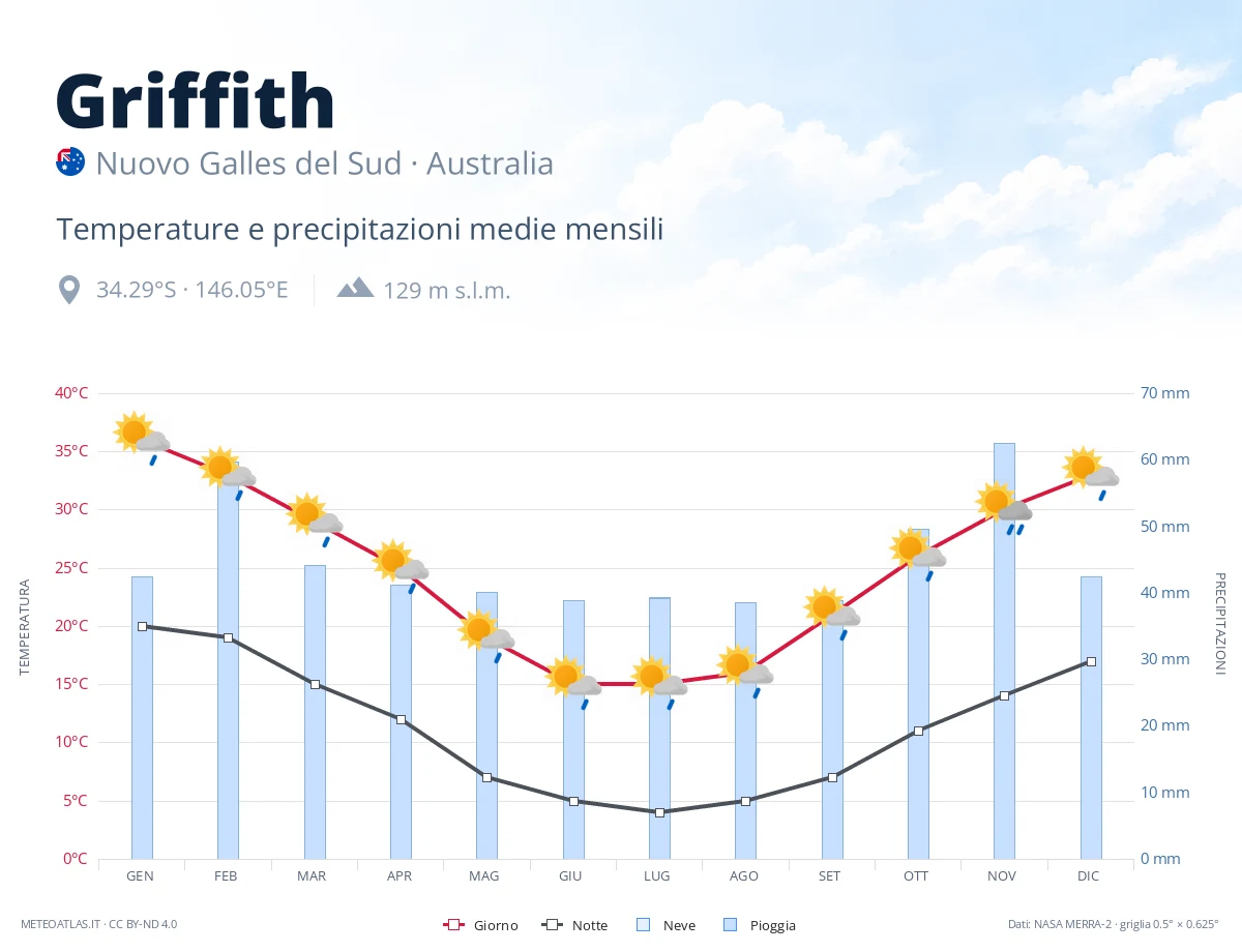 Griffith - temperature e precipitazioni medie mensili