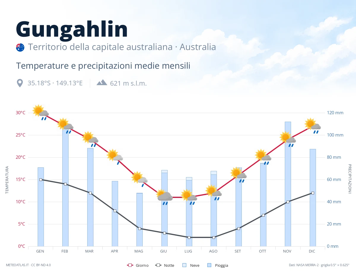Gungahlin - temperature e precipitazioni medie mensili