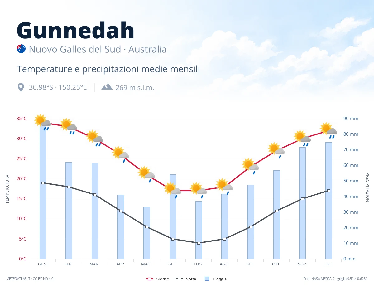 Gunnedah - temperature e precipitazioni medie mensili