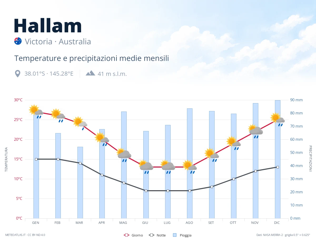 Hallam - temperature e precipitazioni medie mensili