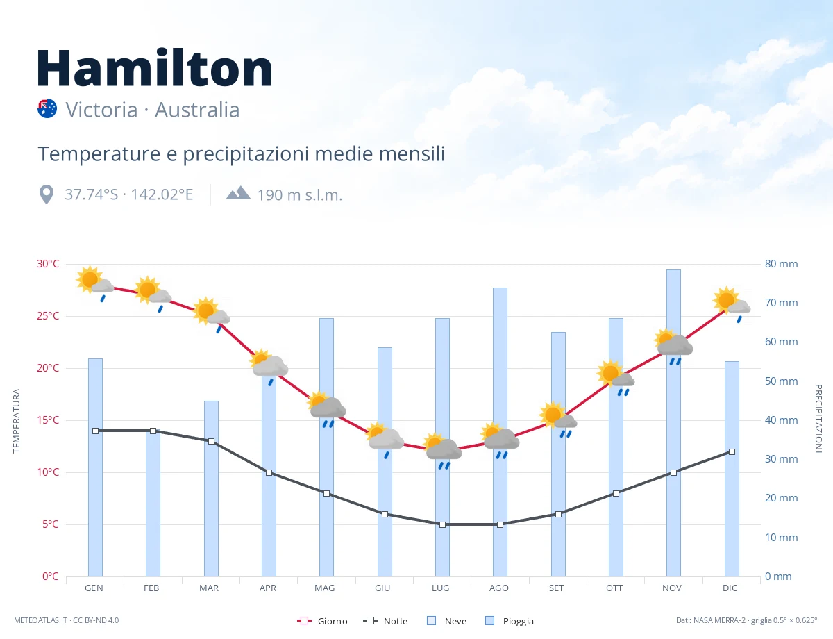 Hamilton - temperature e precipitazioni medie mensili