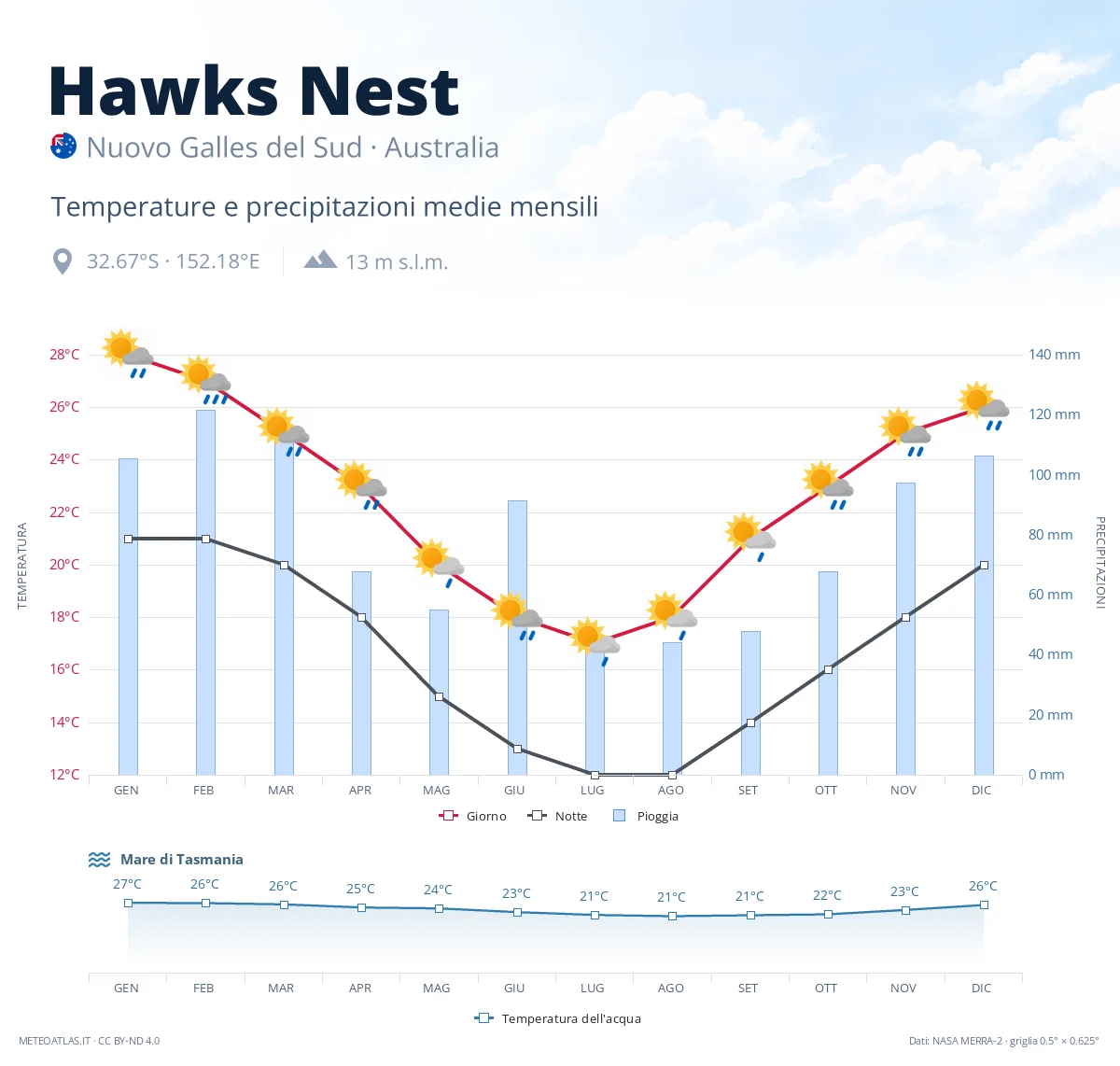 Hawks Nest - temperature e precipitazioni medie mensili