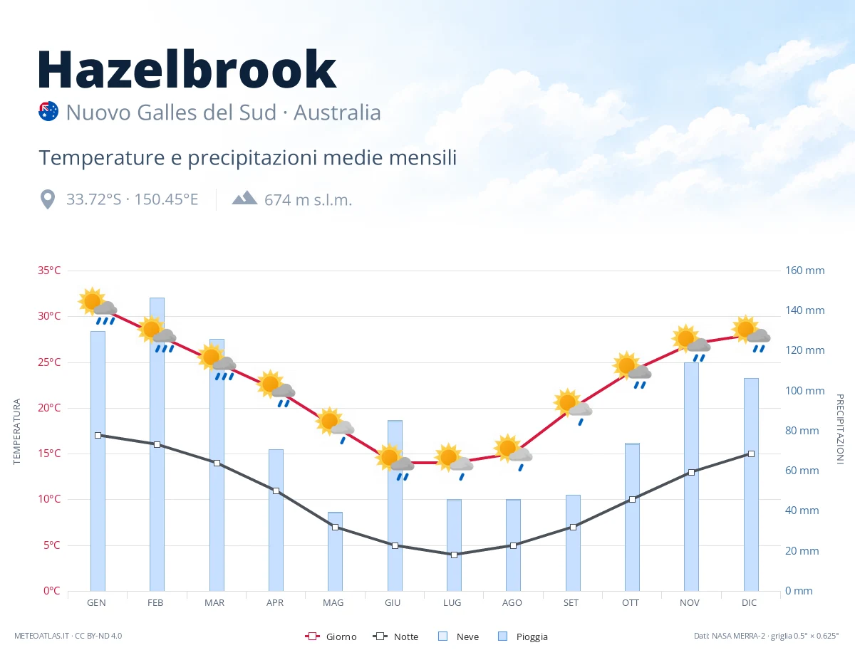Hazelbrook - temperature e precipitazioni medie mensili