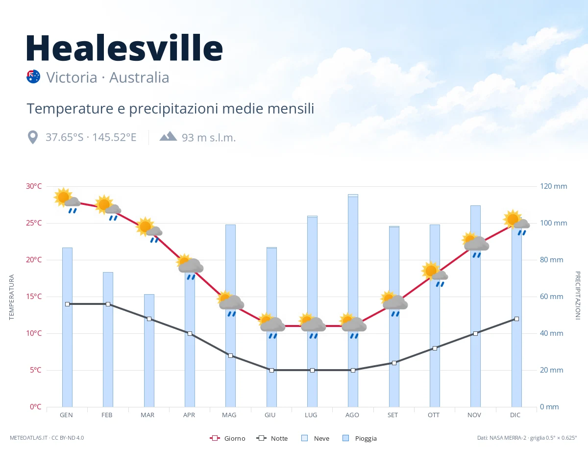 Healesville - temperature e precipitazioni medie mensili