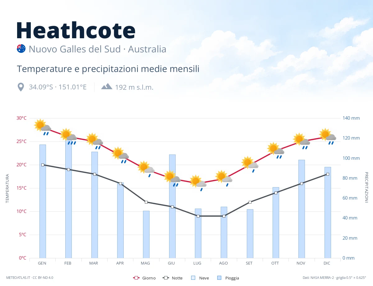 Heathcote - temperature e precipitazioni medie mensili