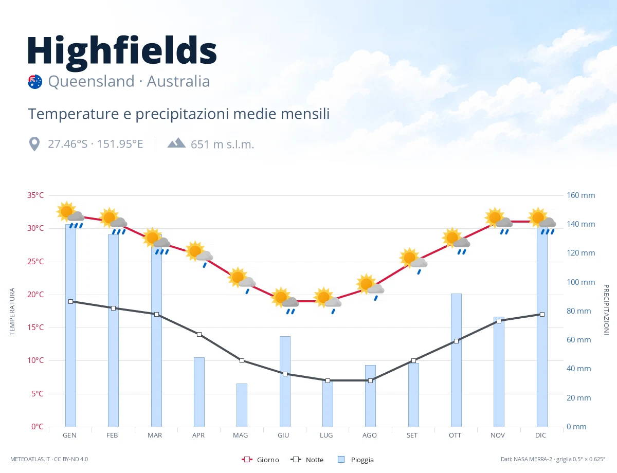 Highfields - temperature e precipitazioni medie mensili