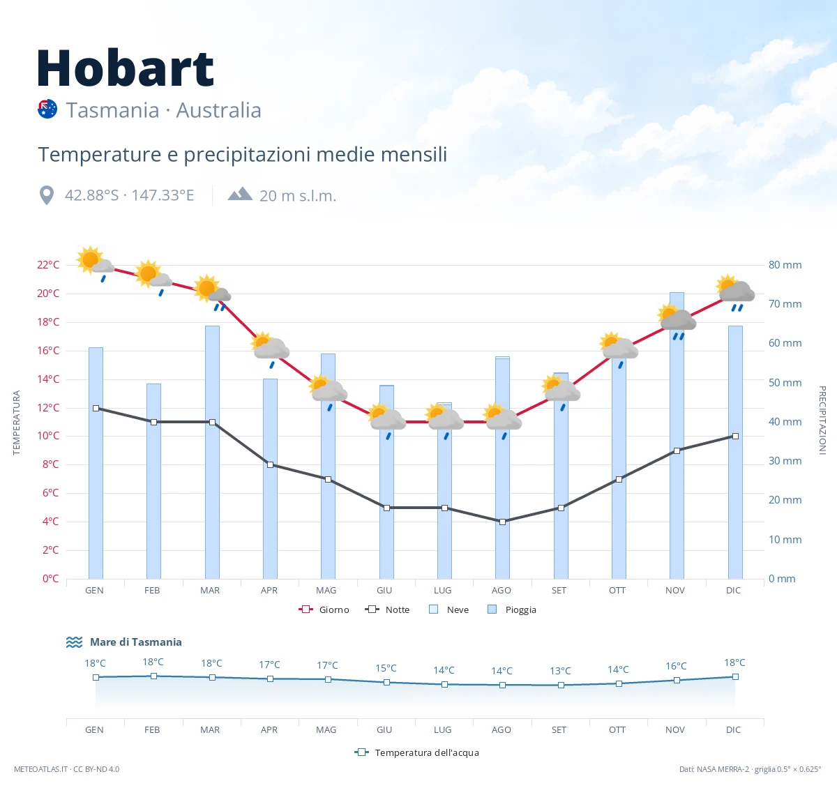 Hobart - temperature e precipitazioni medie mensili