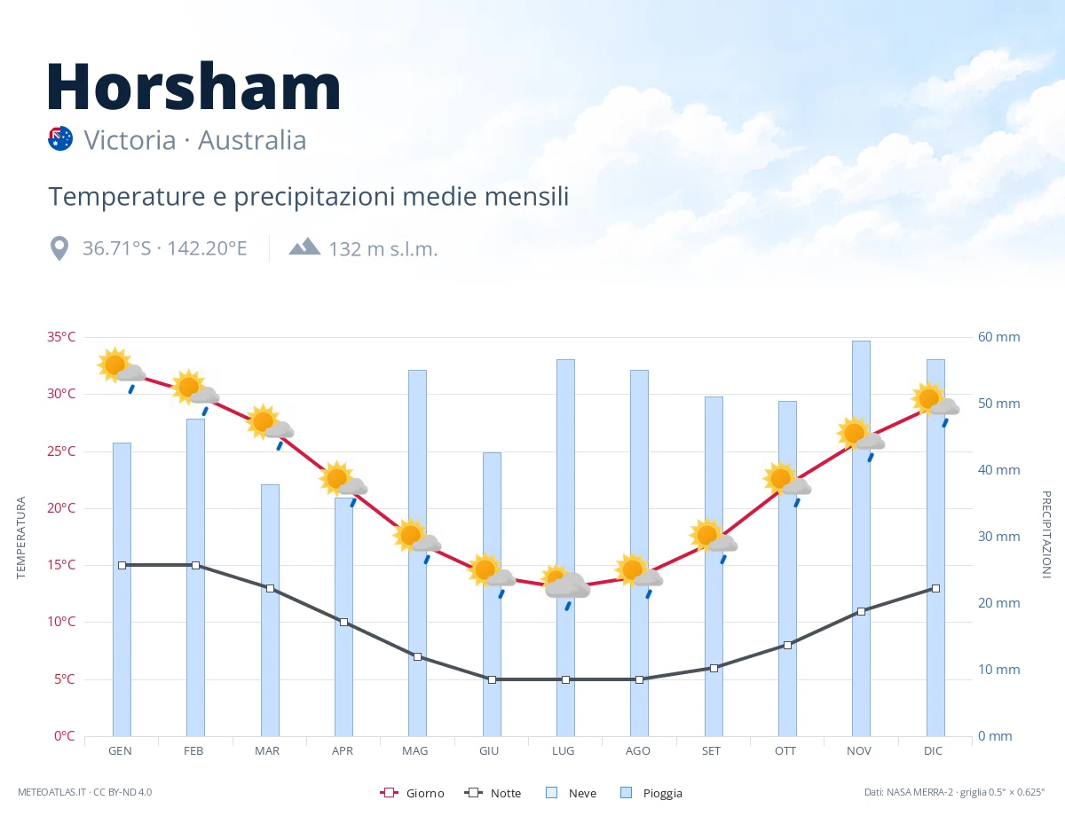 Horsham - temperature e precipitazioni medie mensili
