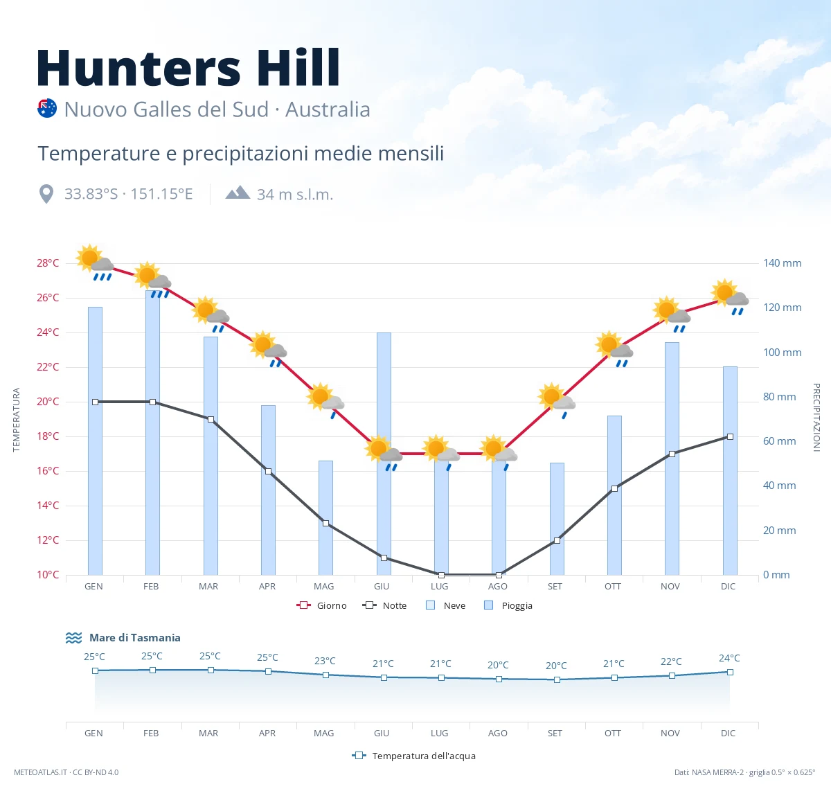 Hunters Hill - temperature e precipitazioni medie mensili