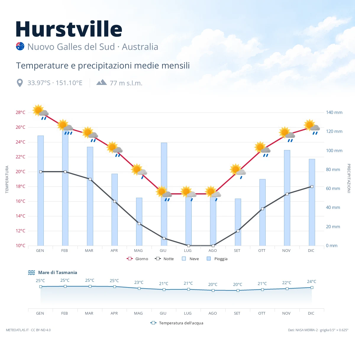 Hurstville - temperature e precipitazioni medie mensili