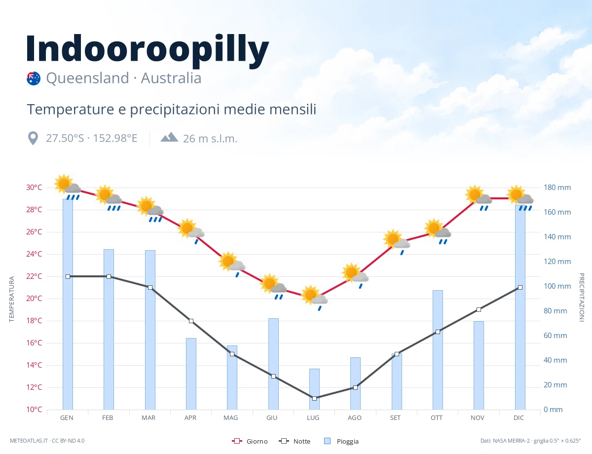 Indooroopilly - temperature e precipitazioni medie mensili