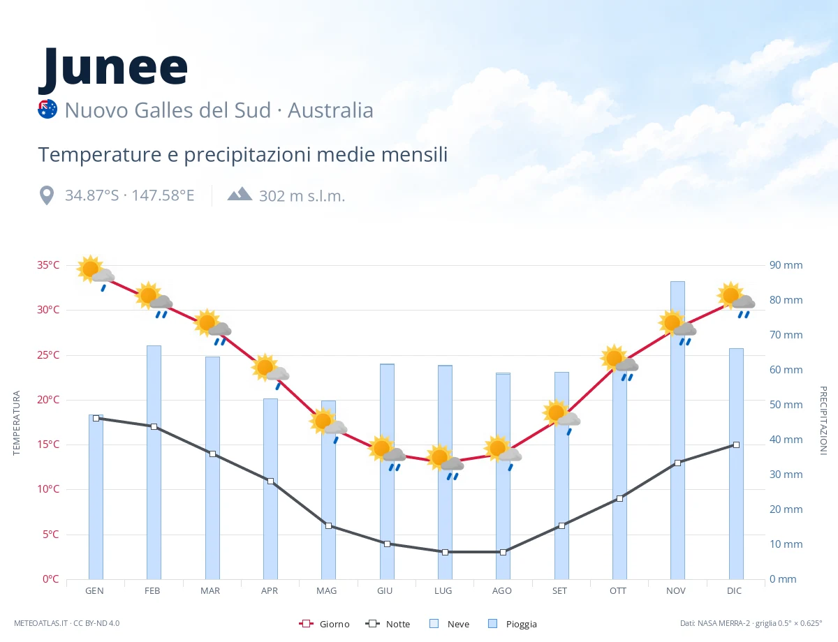 Junee - temperature e precipitazioni medie mensili
